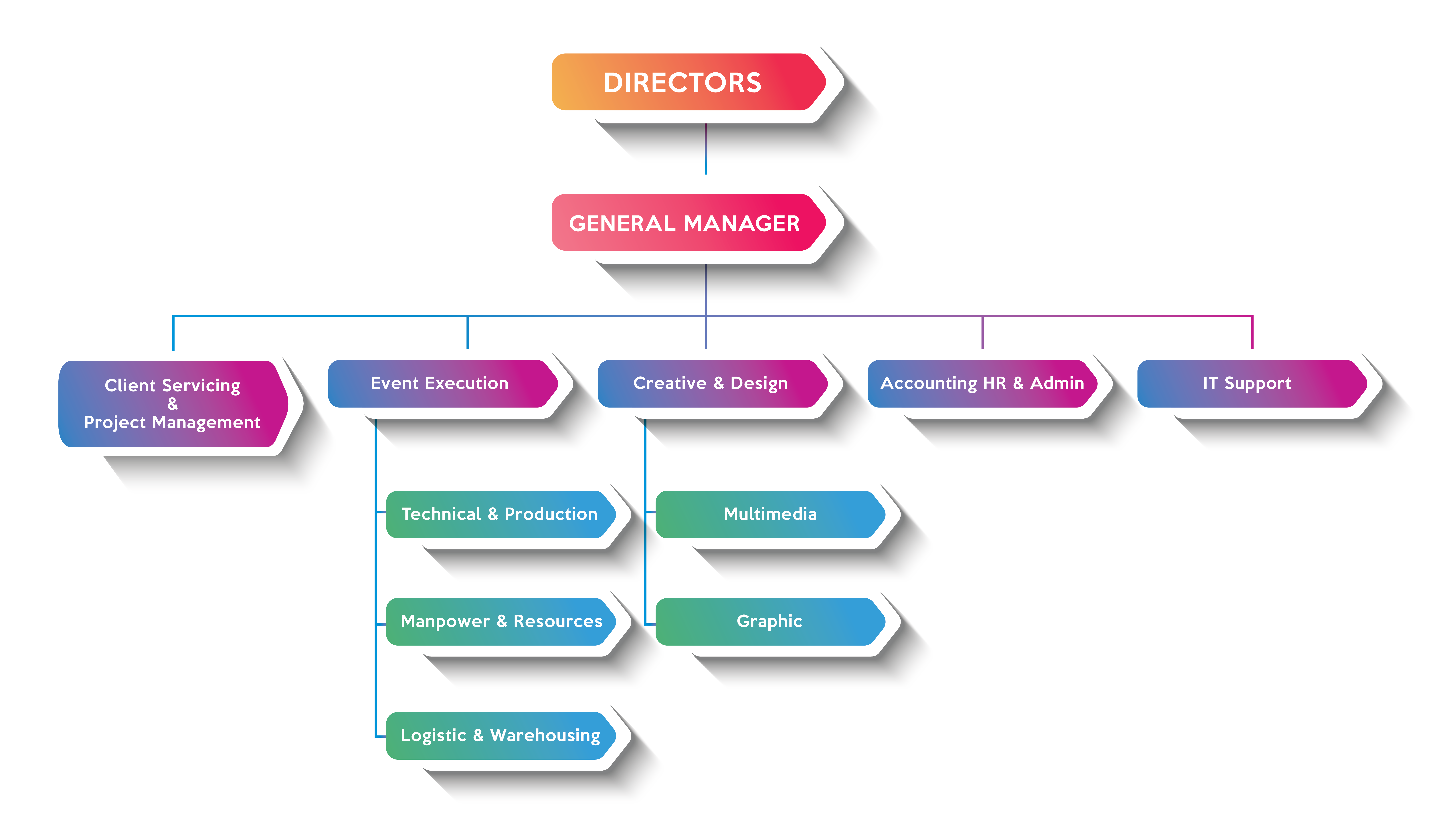 Golf Organizational Chart